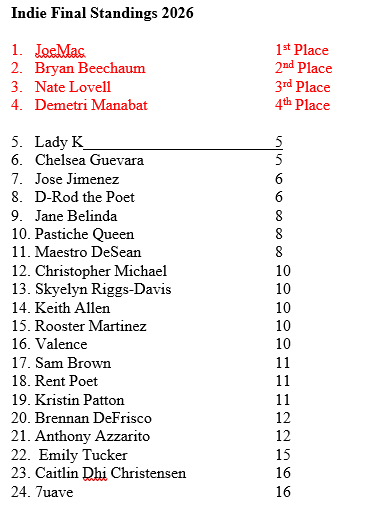 Indie Final Standings